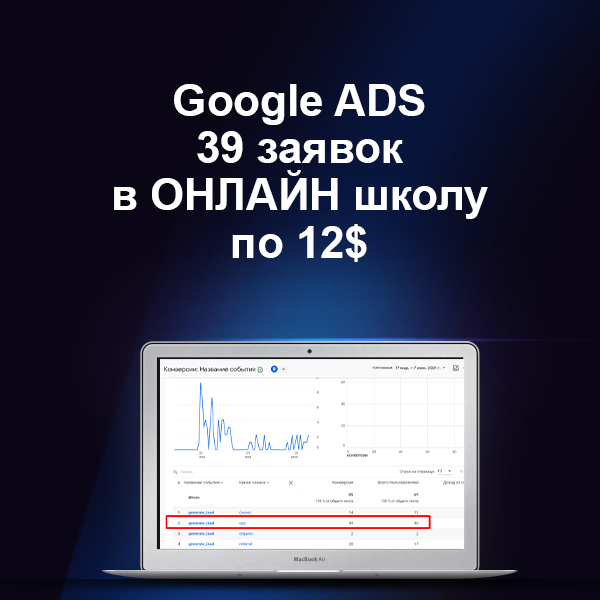 39 заявок за 3 недели по 12$ для Онлайн Школы. Контекстная реклама в Google Ads